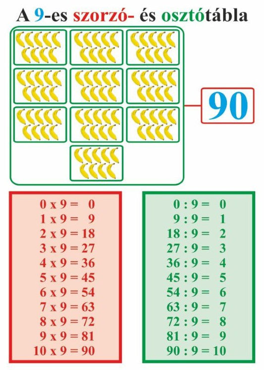 Tabla de înmulțire și împărțire – material didactic ilustrativ